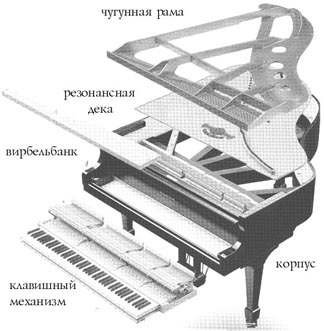 Пианино схема работы